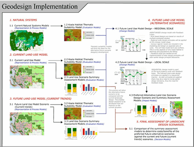 Geodesign Process studying Koala habitat in Australia