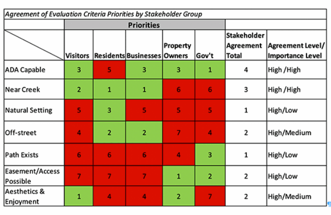 A chart of Agreement on Criteria Priorities by Stakeholder group, Shannon McElvaney Capstone