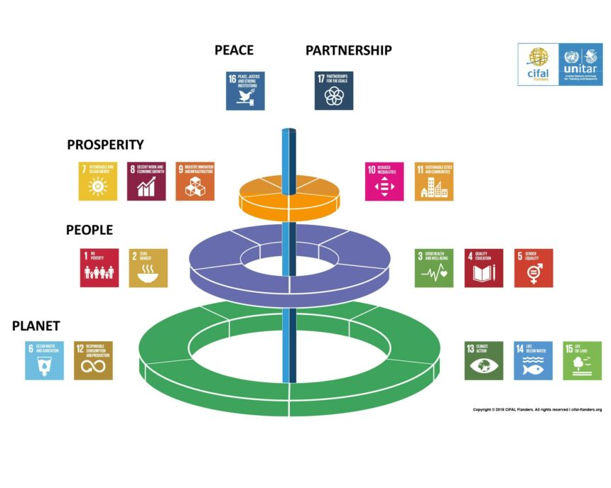 Green, purple, and orange tiered circle infographic. The tiers are surrounded by sustainability icons and black text, "Planet, people, prosperity, peace, and partnership."