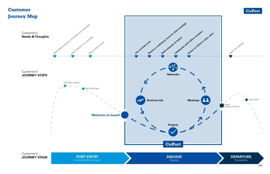 The journey of a customer through the Co-Port is shown in steps.