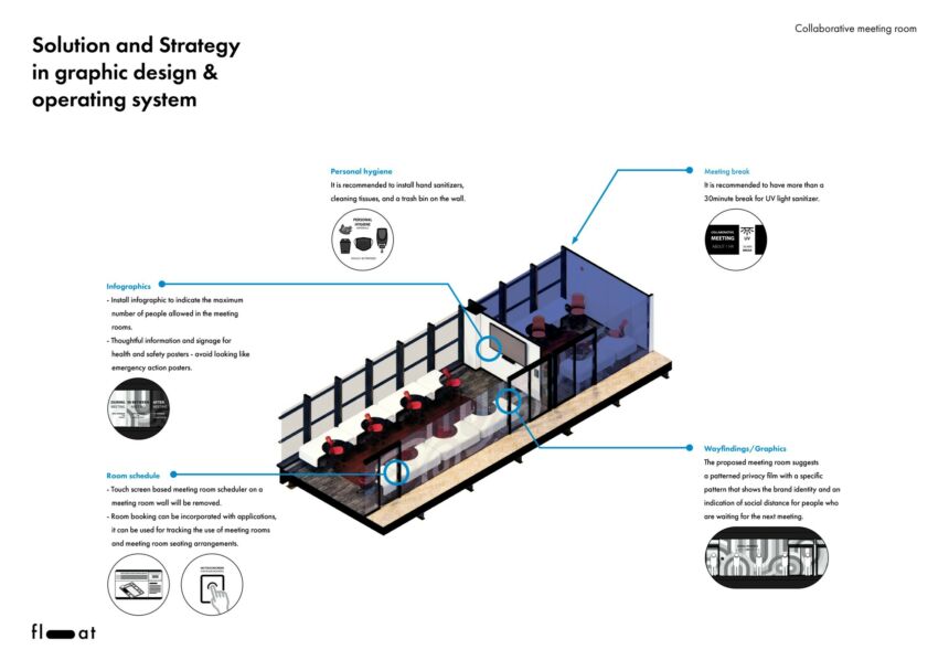 Solution and strategy of graphic design and operating system in a post-COVID 19 meeting space.