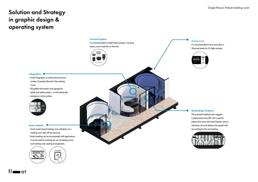 Solution and strategy of graphic design and operating system in a post-COVID 19 meeting space.